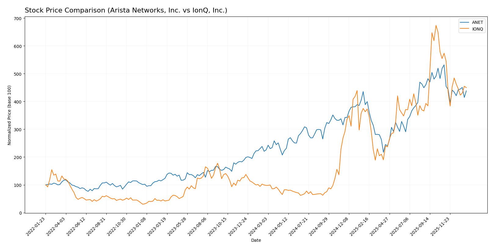 stock price comparison