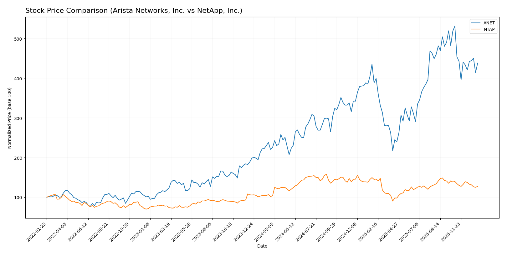 stock price comparison
