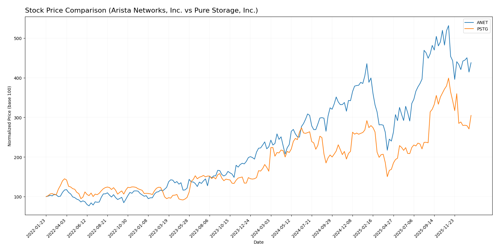 stock price comparison