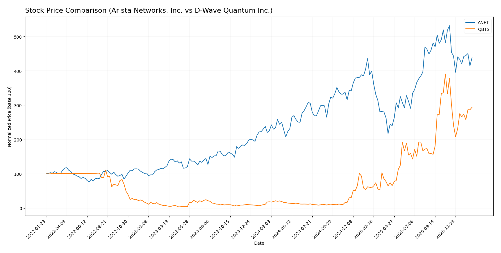 stock price comparison