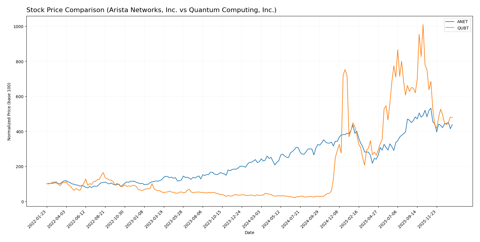 stock price comparison
