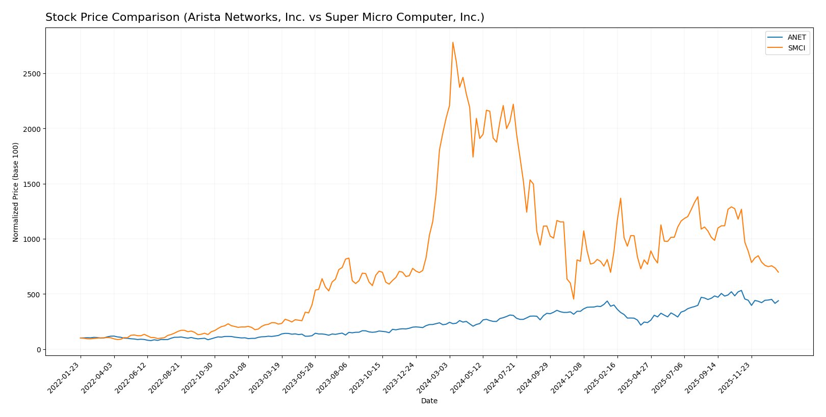 stock price comparison