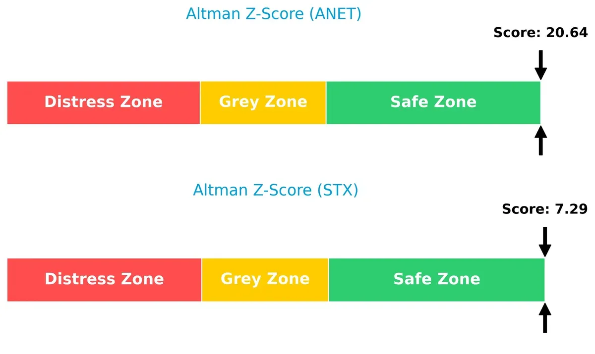 altman z score comparison