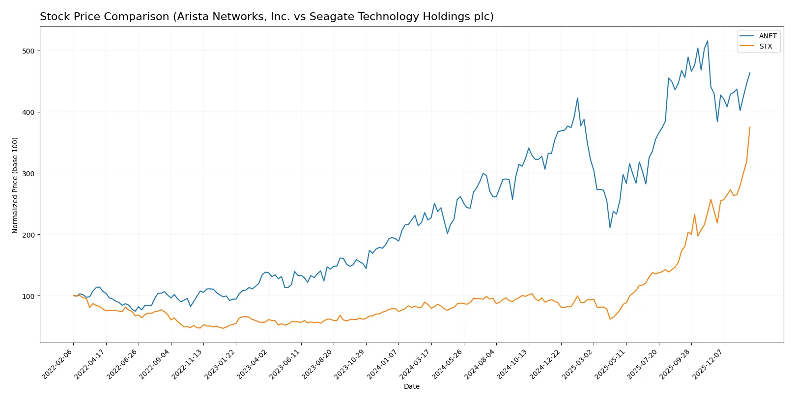 stock price comparison