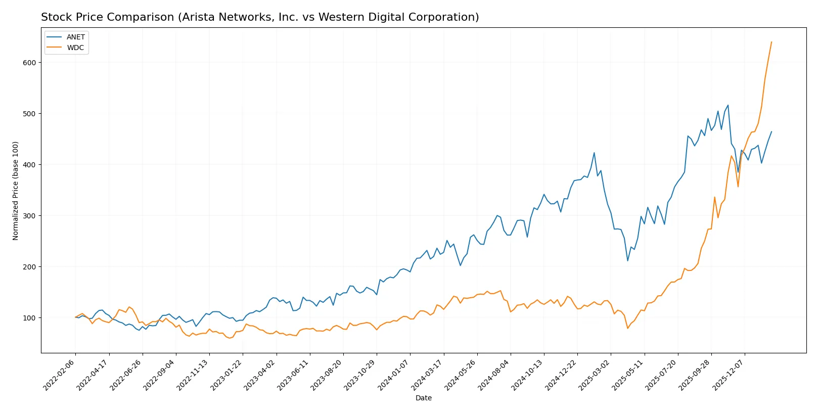 stock price comparison
