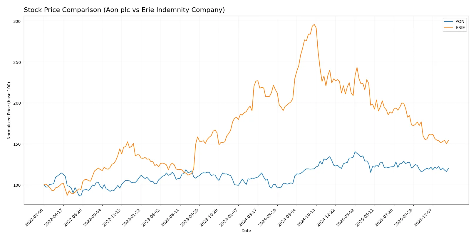 stock price comparison