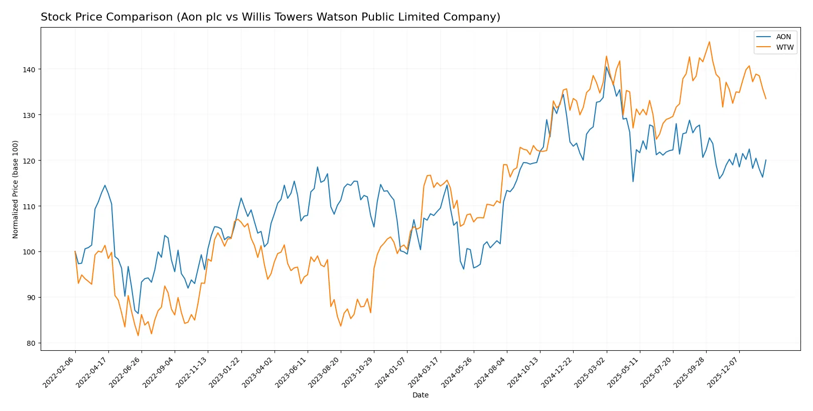 stock price comparison