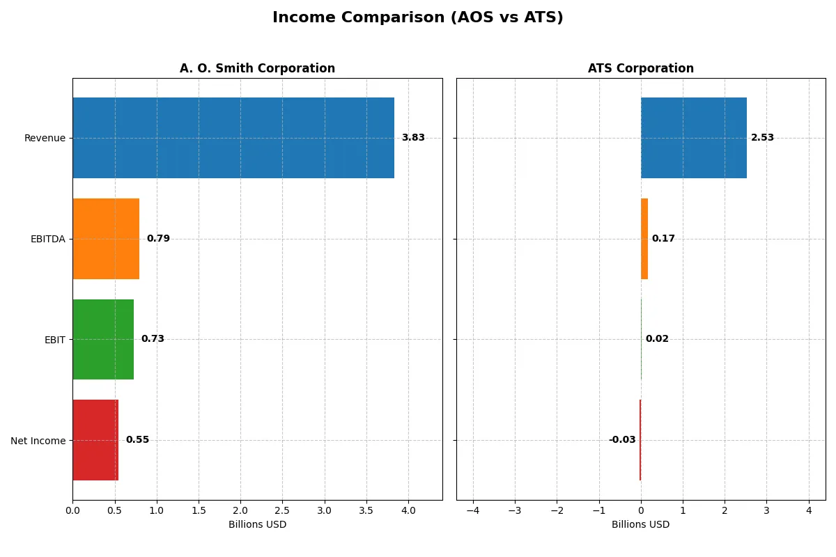 income comparison