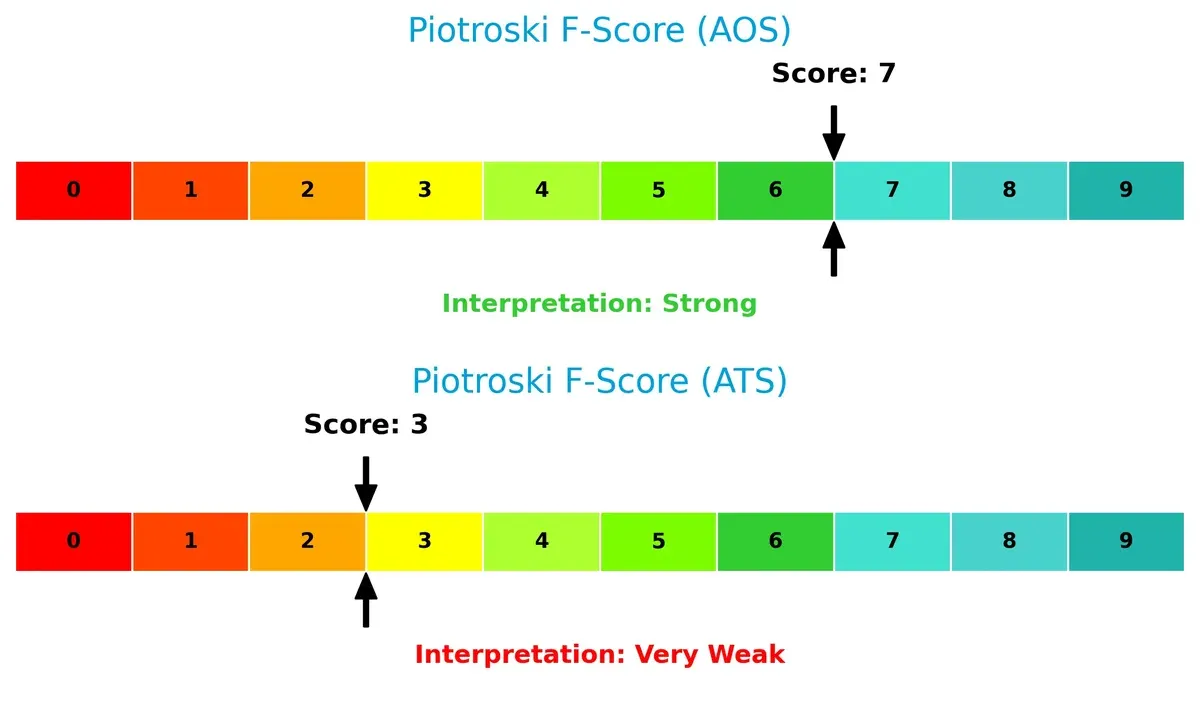 piotroski f score comparison