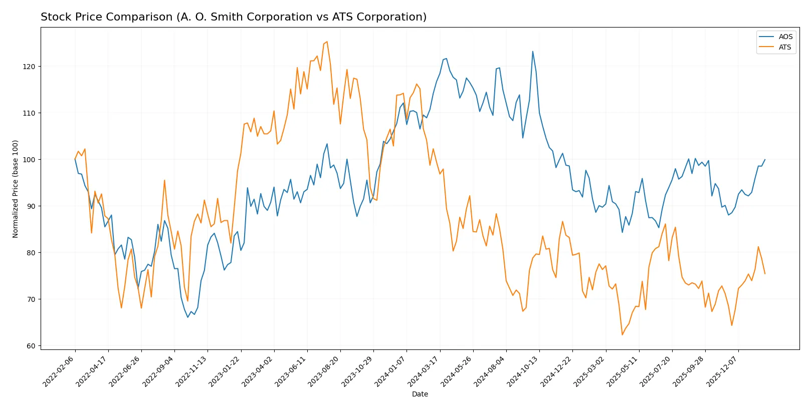 stock price comparison