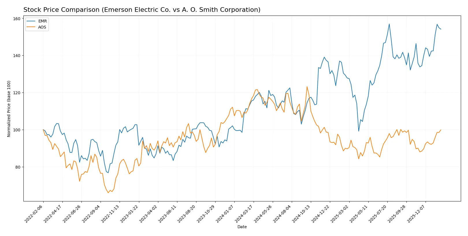 stock price comparison