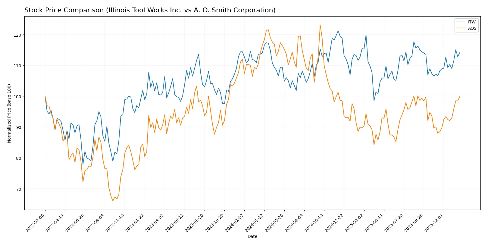 stock price comparison