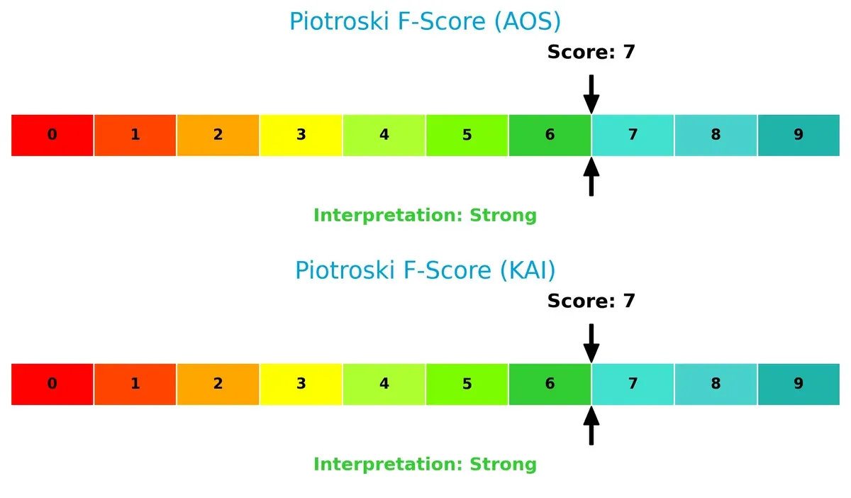 piotroski f score comparison