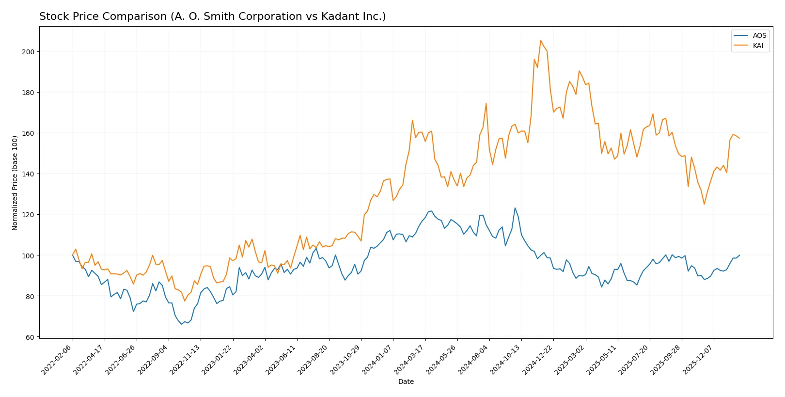 stock price comparison