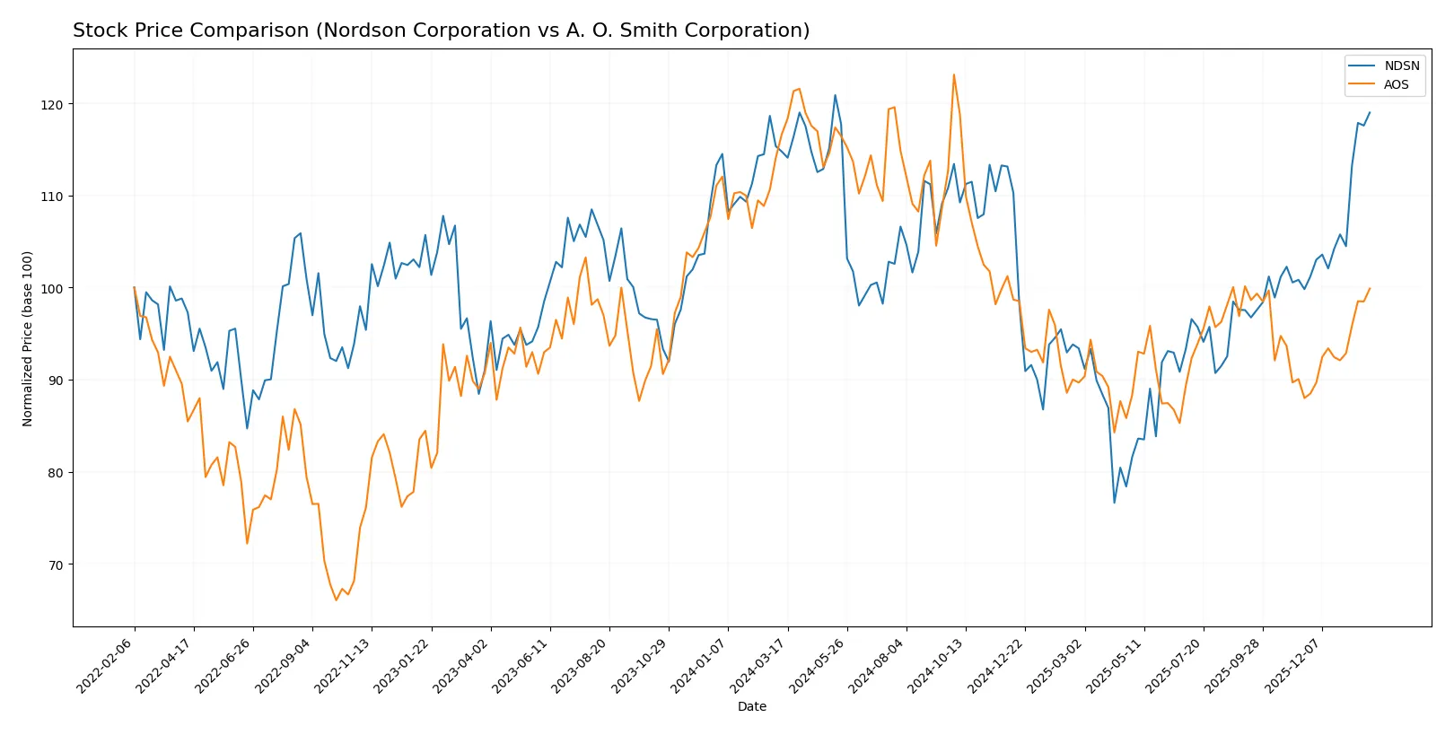 stock price comparison