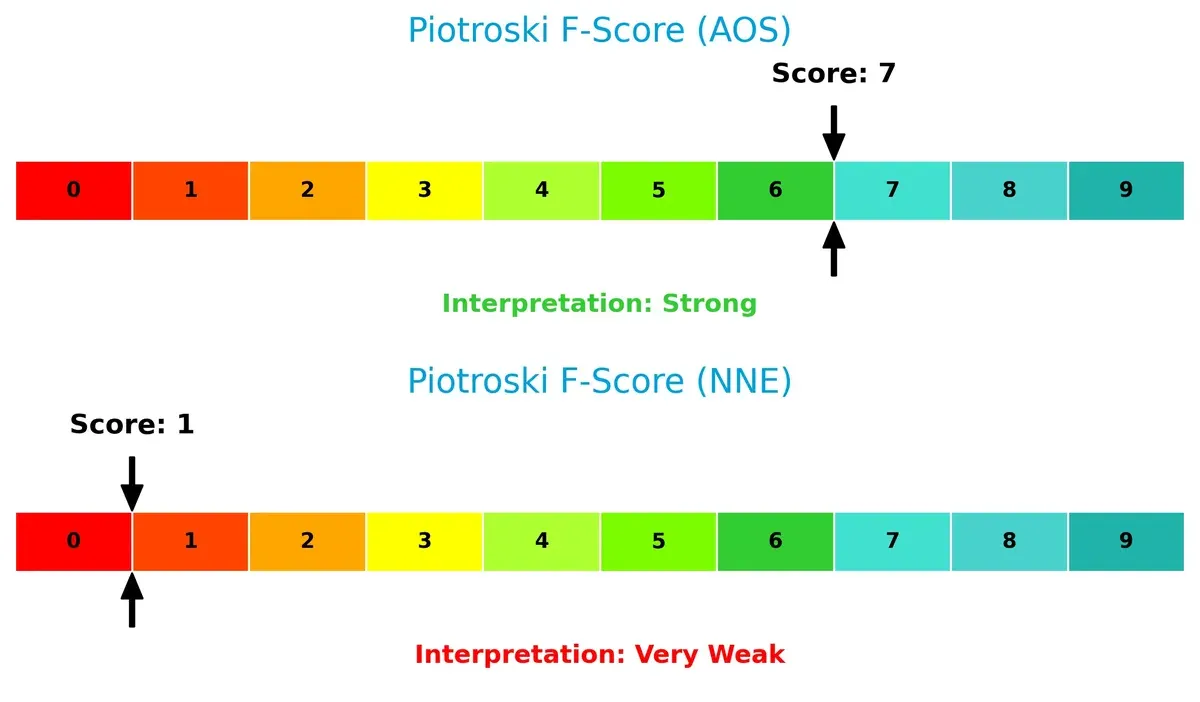 piotroski f score comparison
