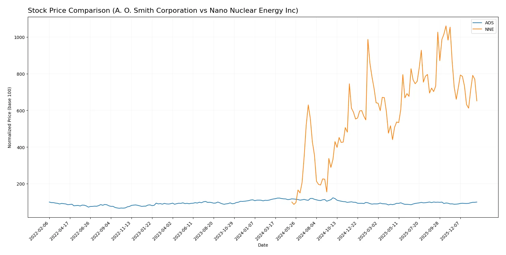 stock price comparison