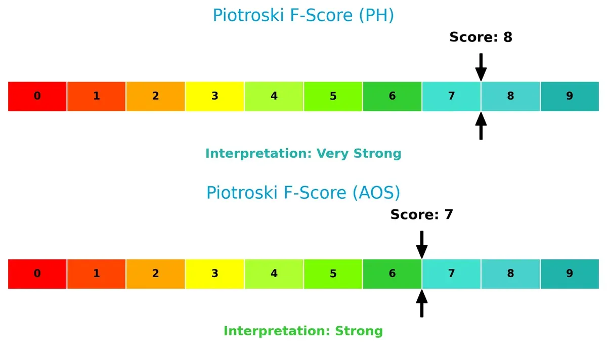 piotroski f score comparison