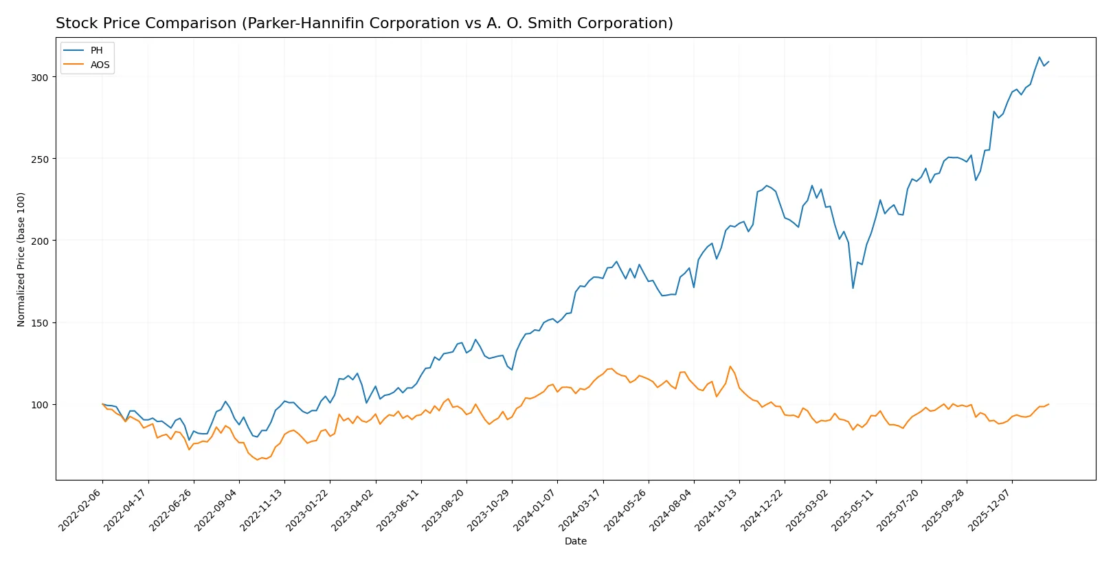stock price comparison