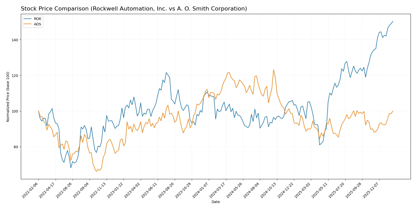 stock price comparison