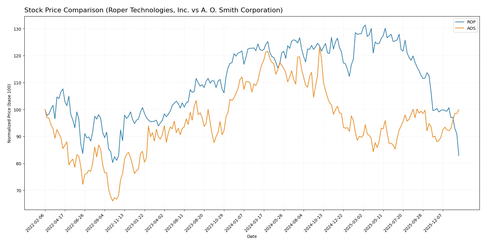 stock price comparison