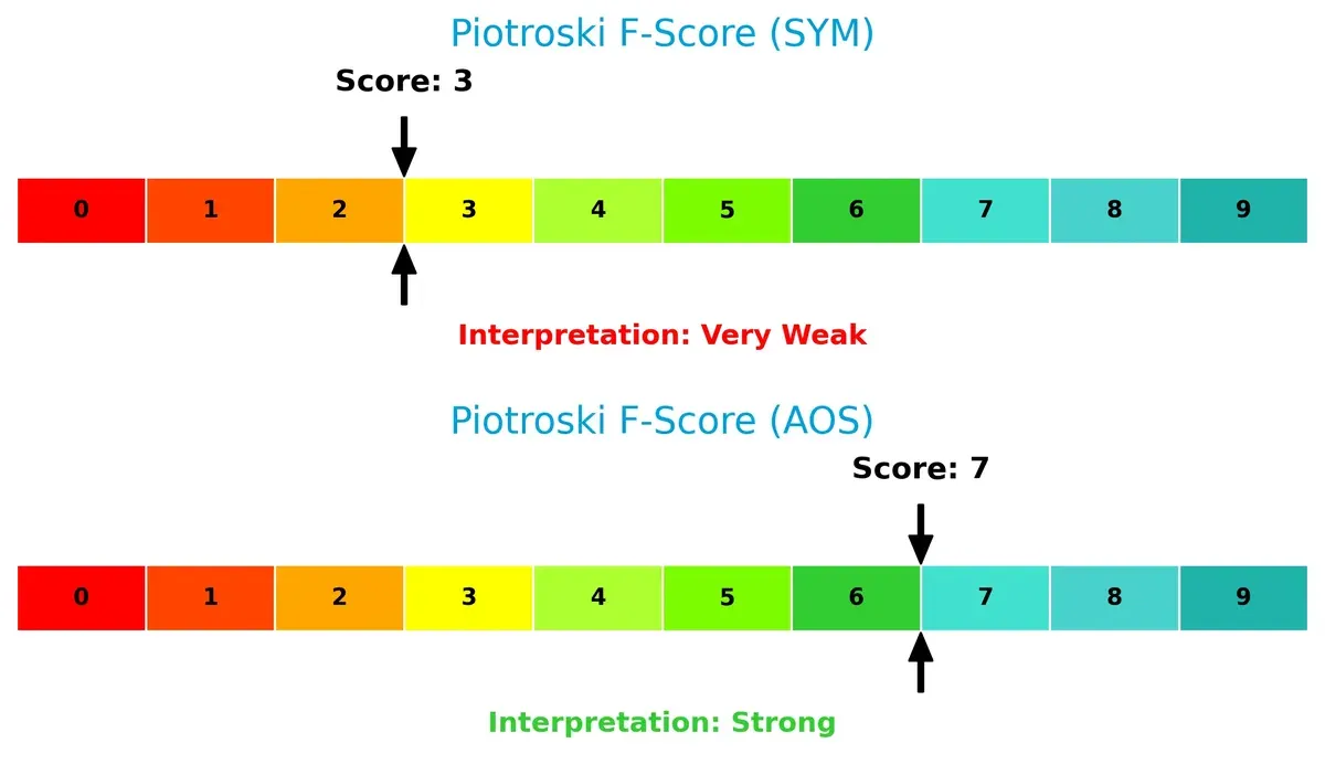 piotroski f score comparison