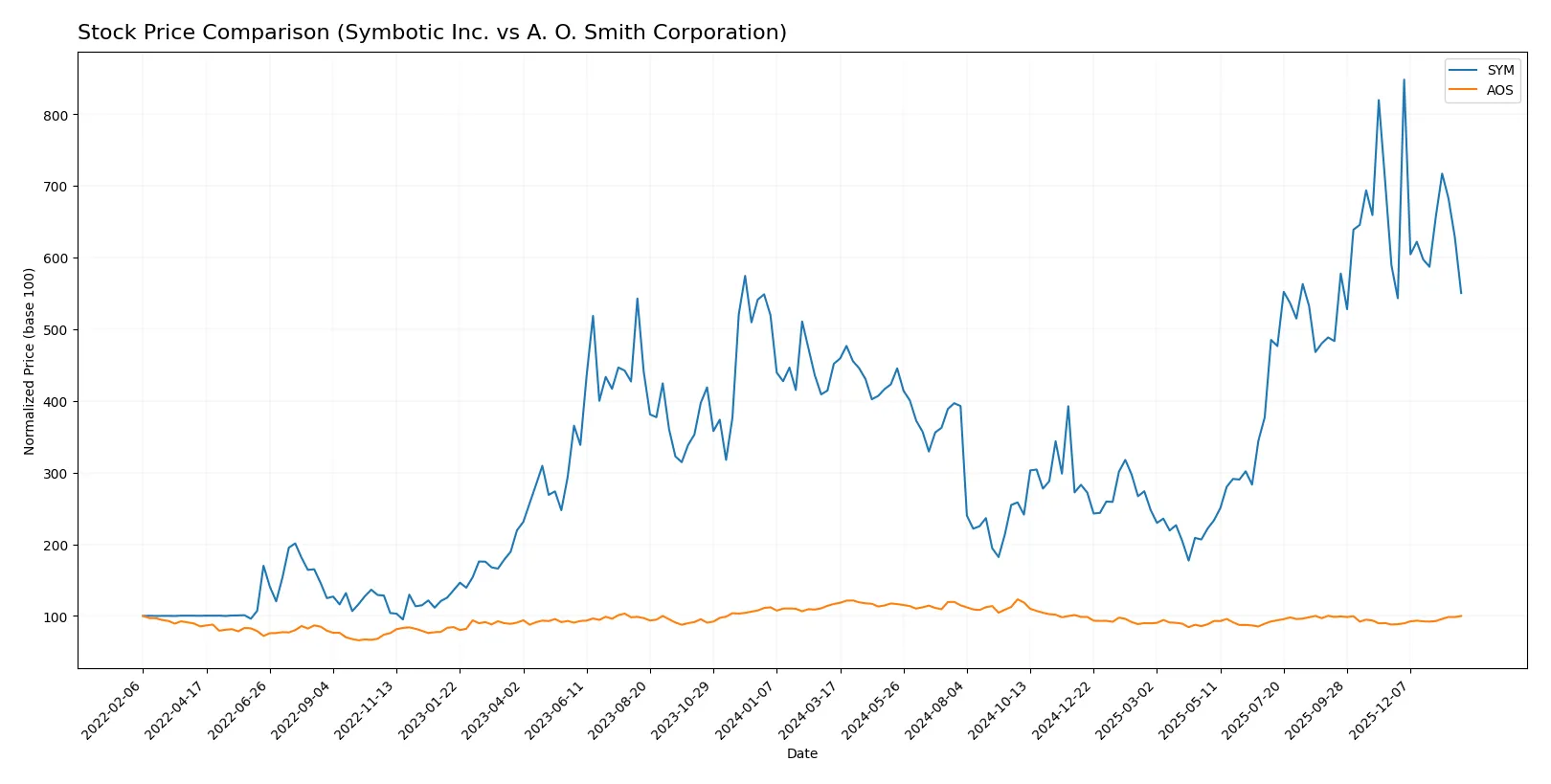 stock price comparison