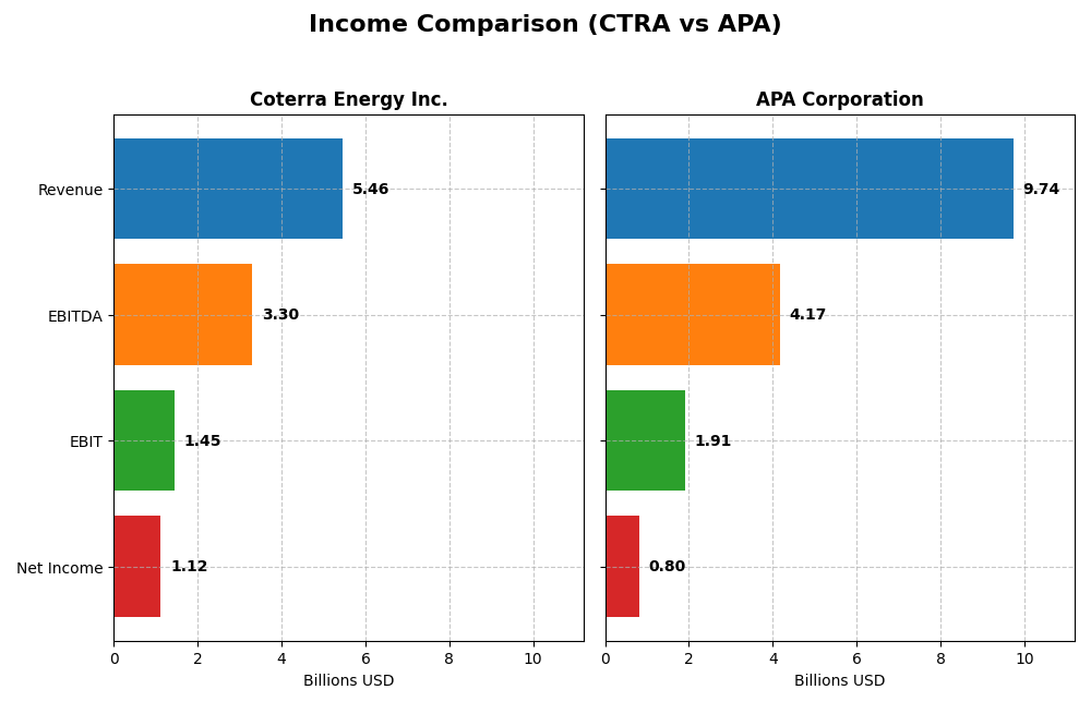 income comparison