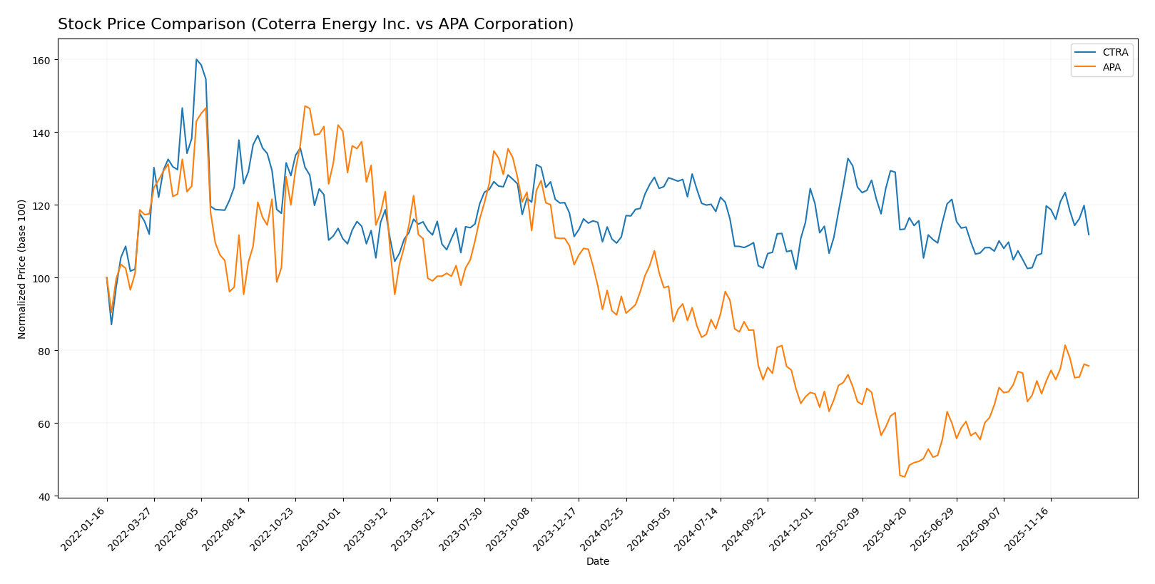 stock price comparison