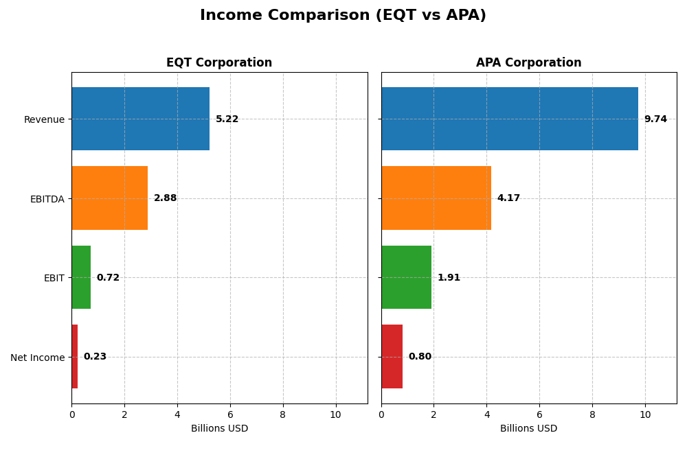 income comparison