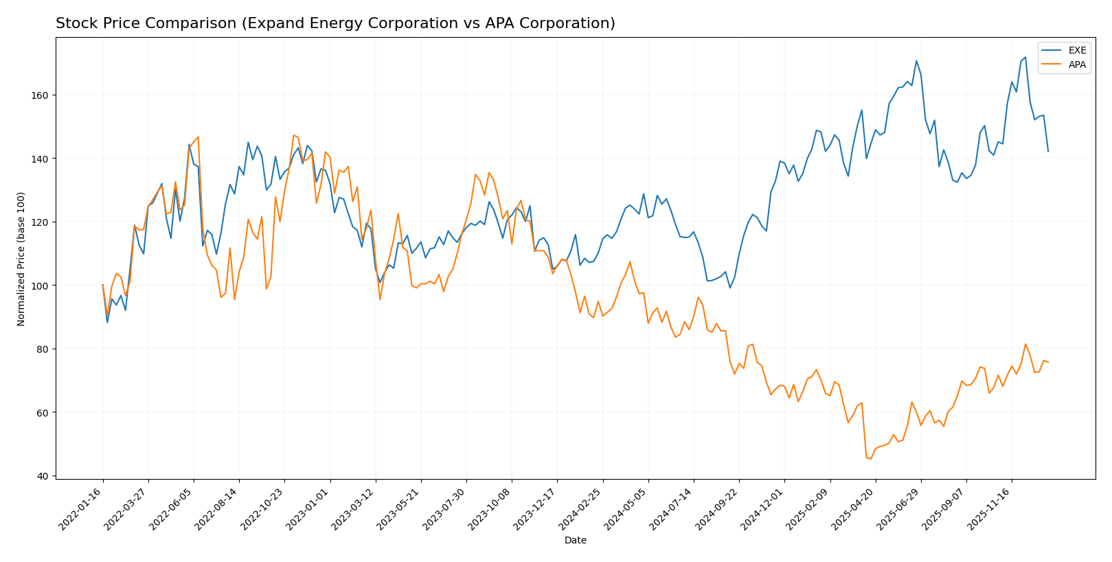 stock price comparison