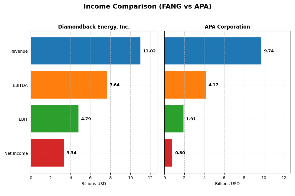 income comparison