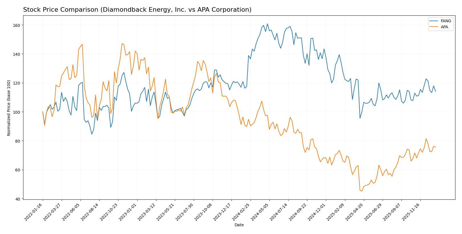 stock price comparison