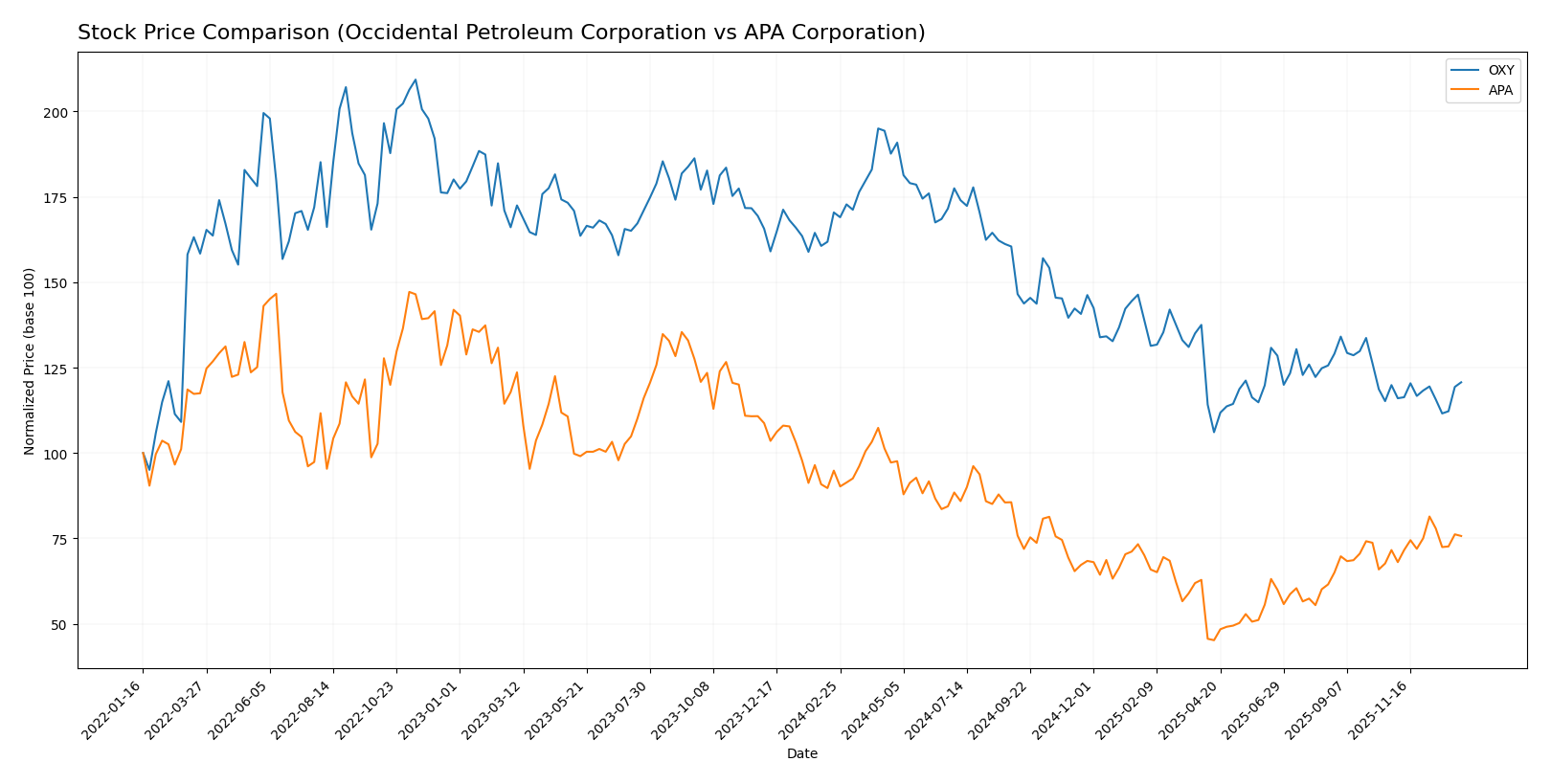 stock price comparison
