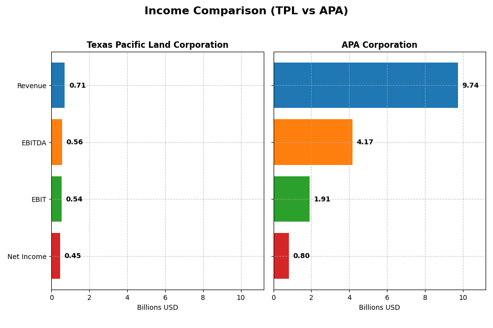income comparison