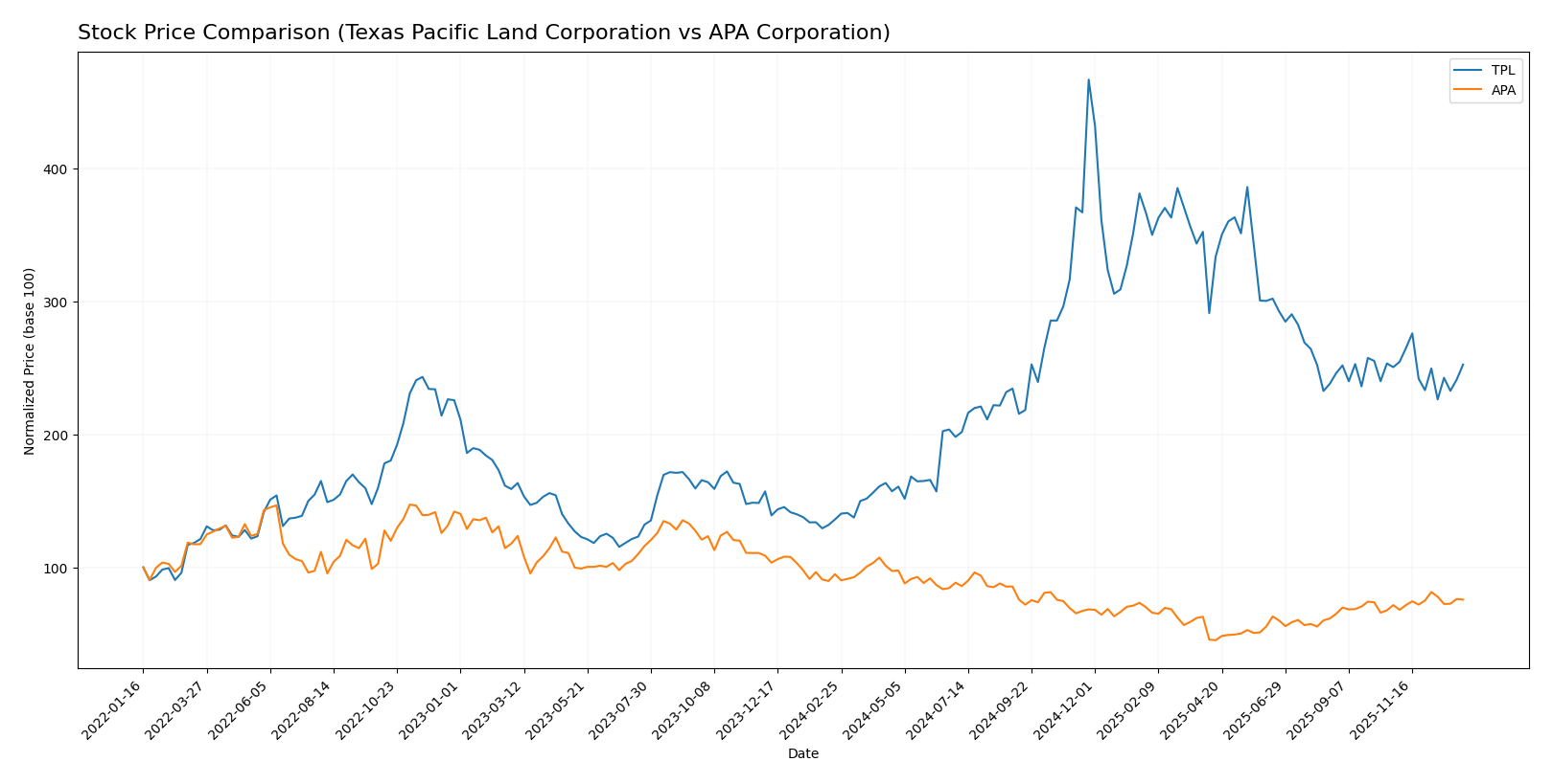 stock price comparison