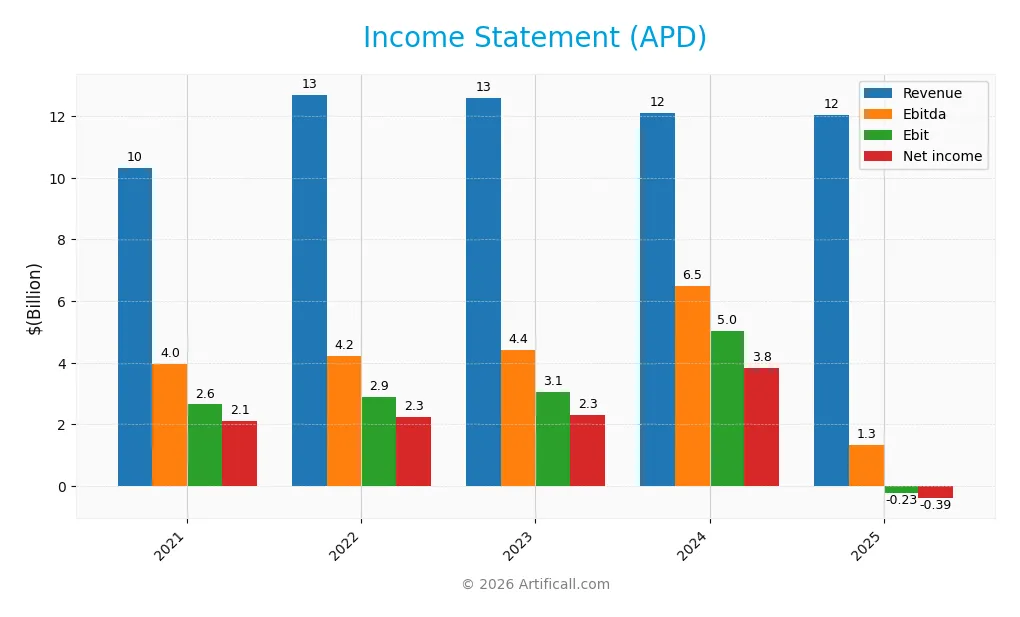 income statement