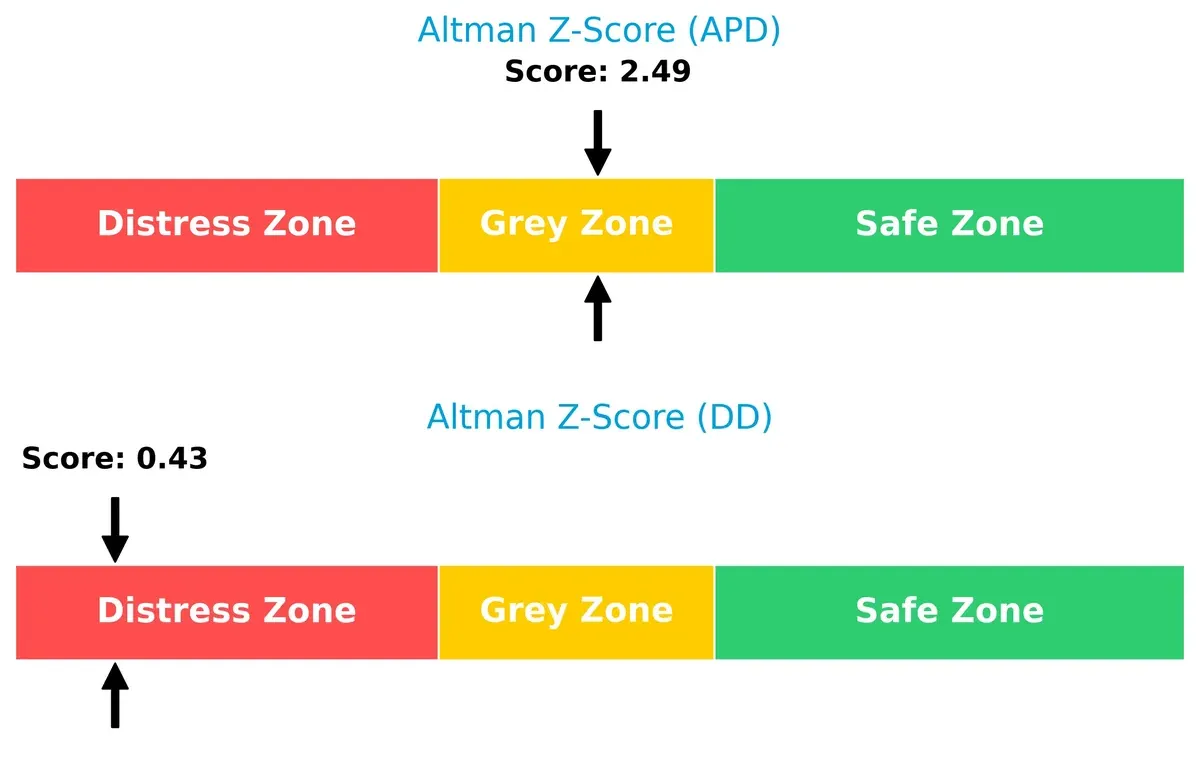 altman z score comparison