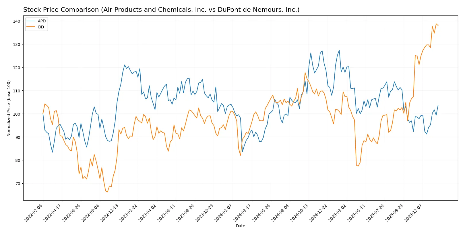 stock price comparison