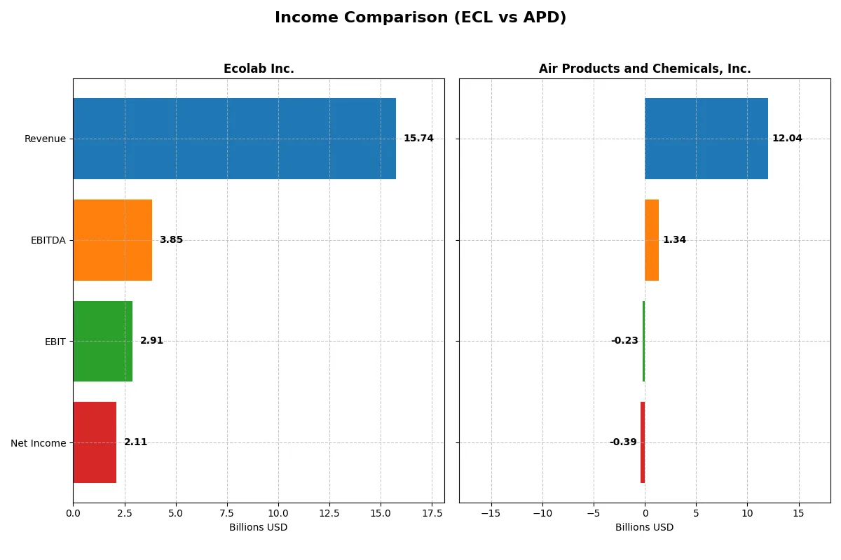 income comparison