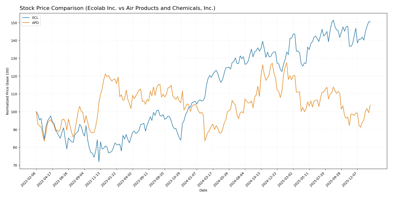 stock price comparison