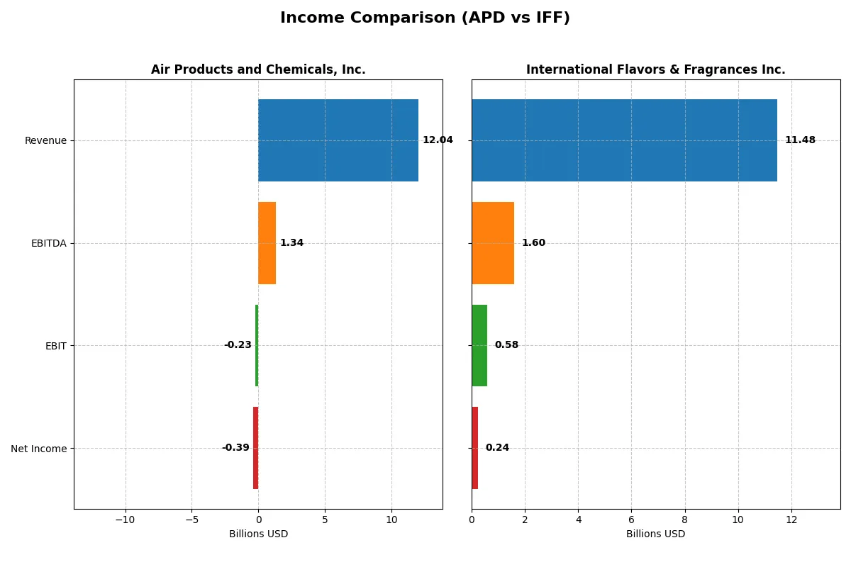 income comparison
