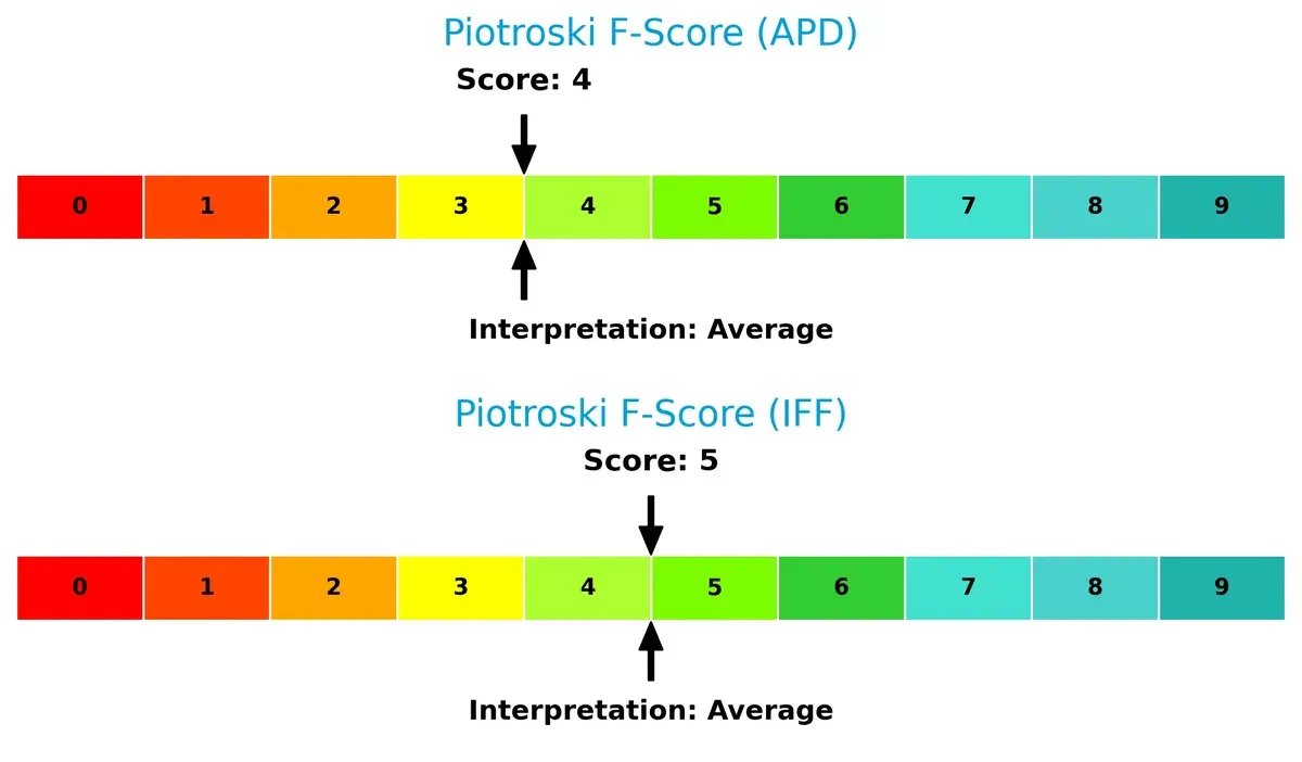 piotroski f score comparison