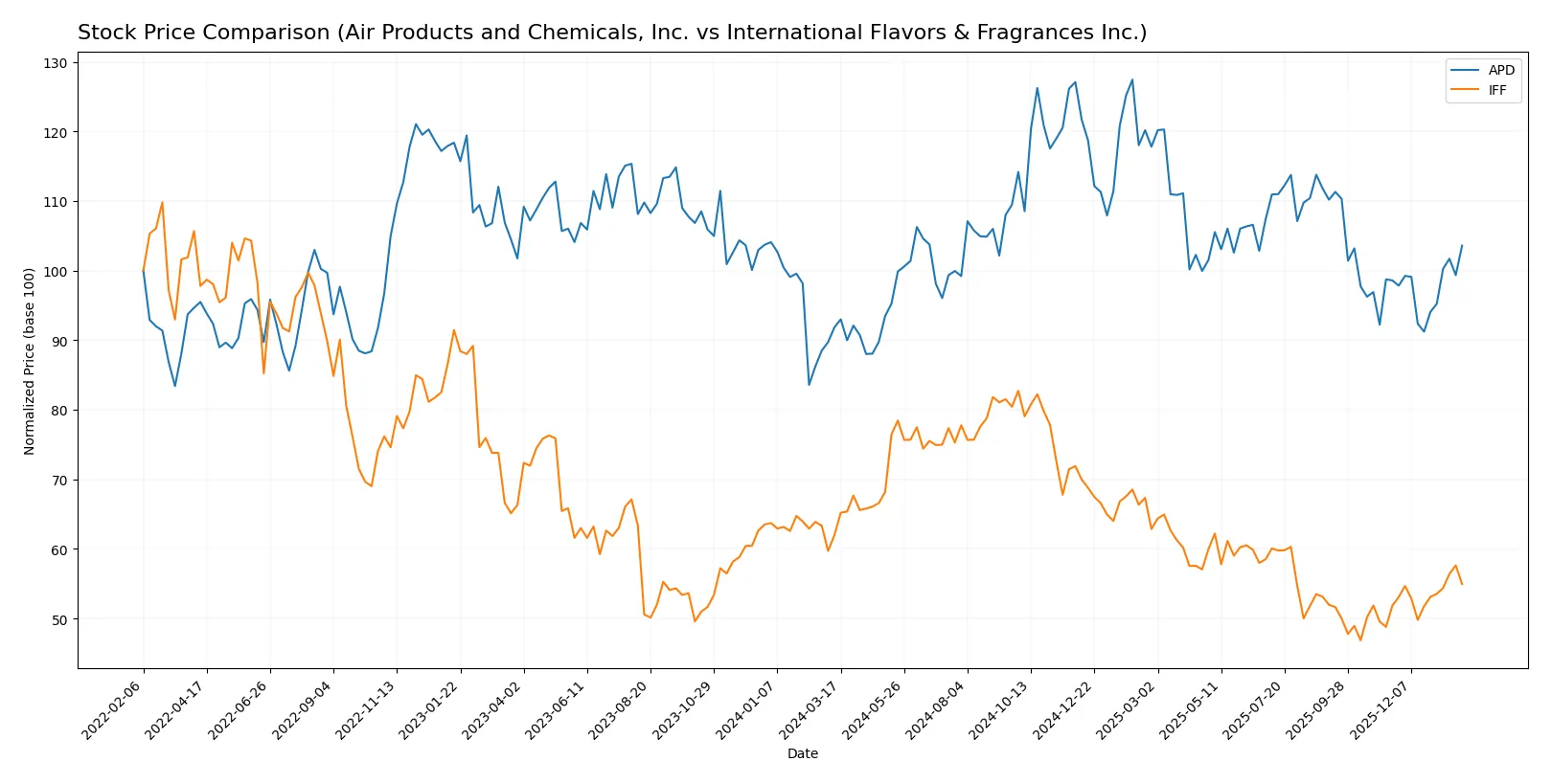 stock price comparison