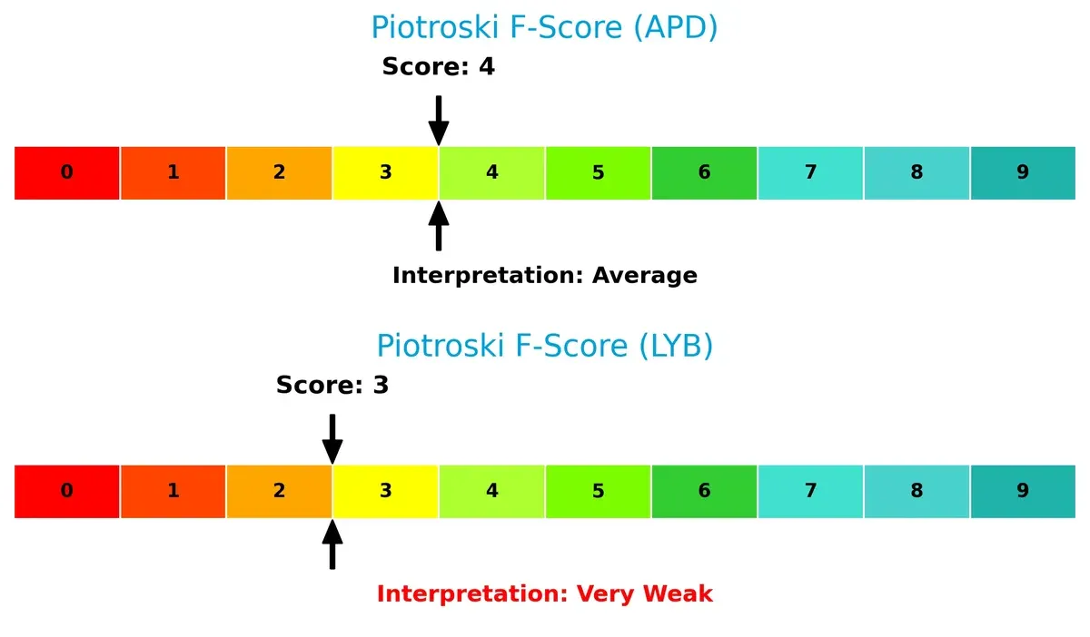 piotroski f score comparison