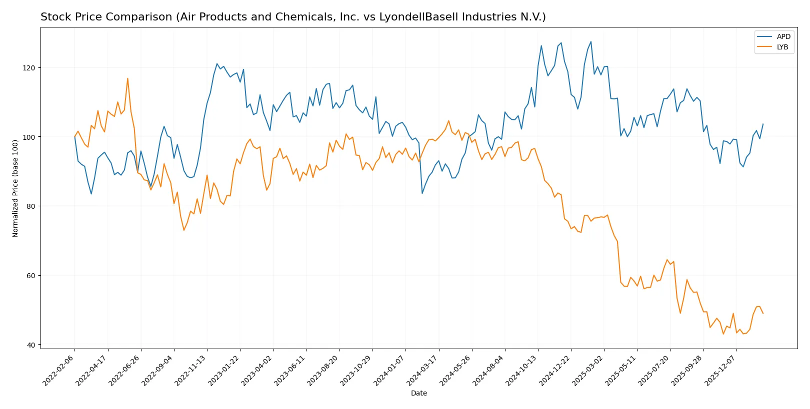 stock price comparison
