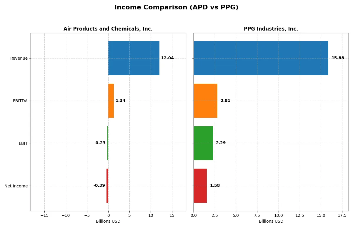 income comparison