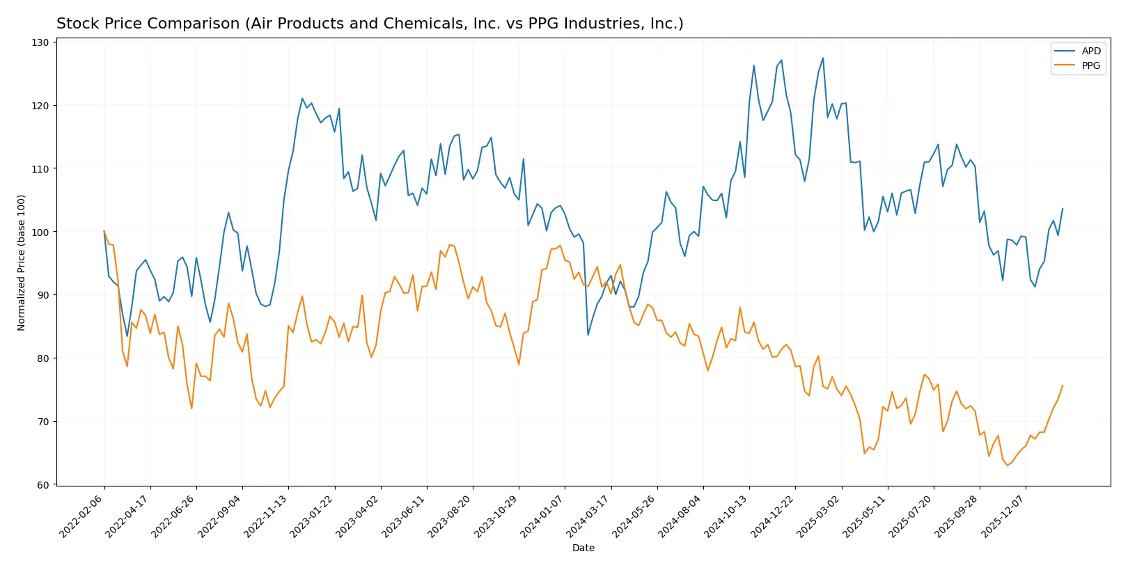 stock price comparison