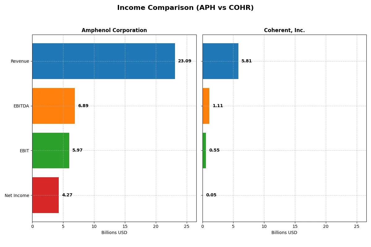 income comparison
