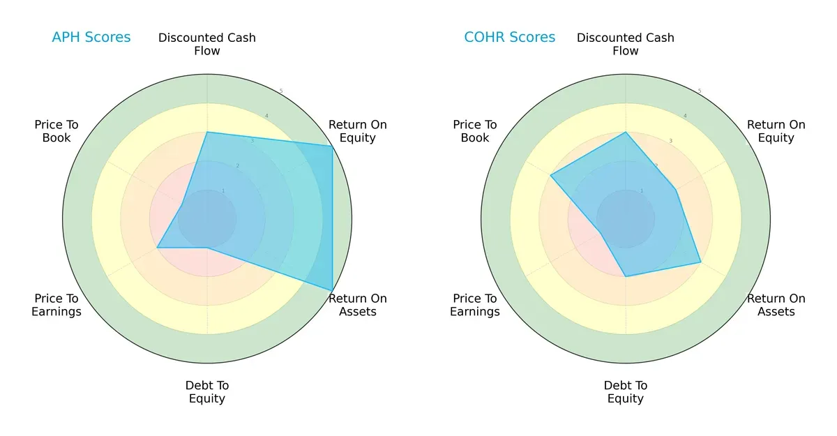 scores comparison